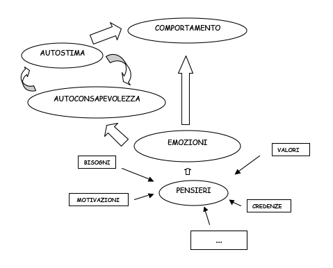 Sull'Autoconsapevolezza